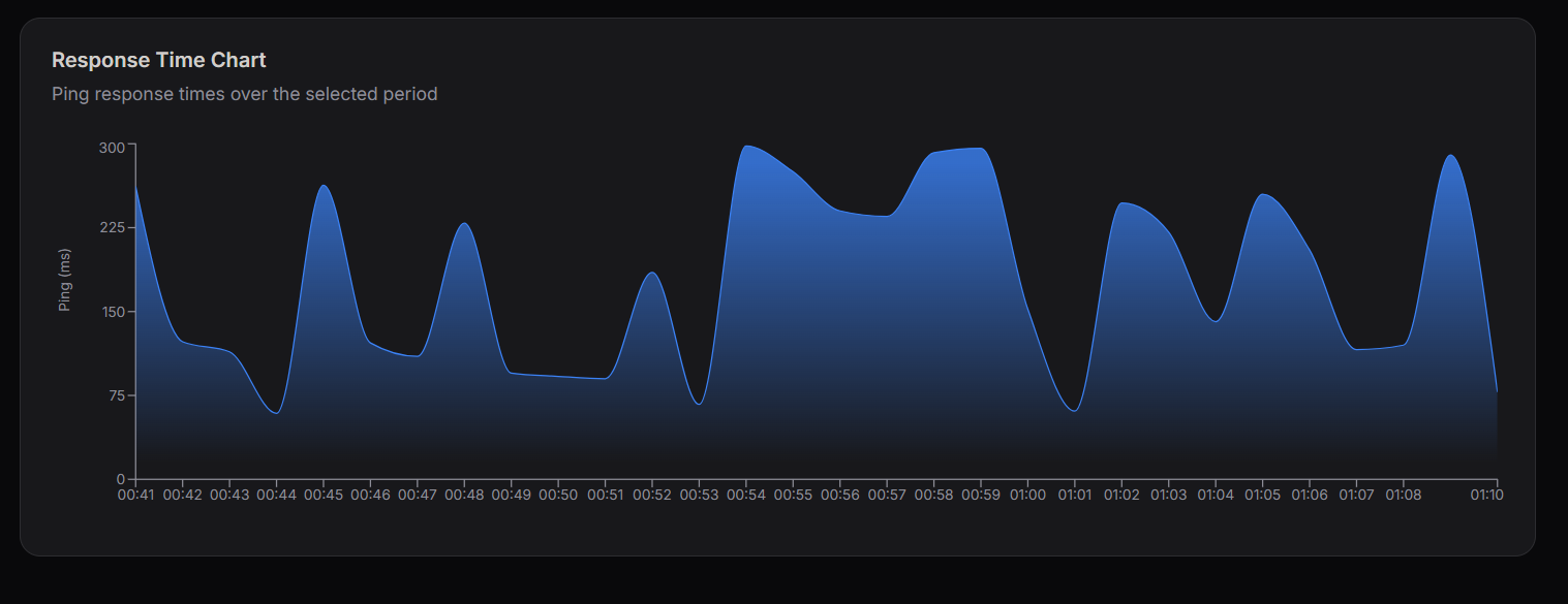 Application Monitor Response Chart
