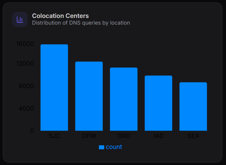 Navigate to database section