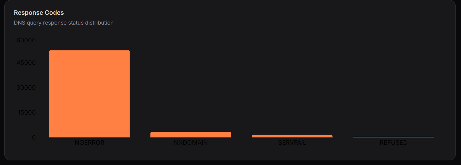 Navigate to database section