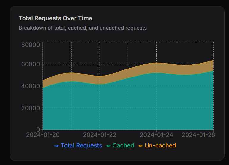 HTTPS Requests Over Time