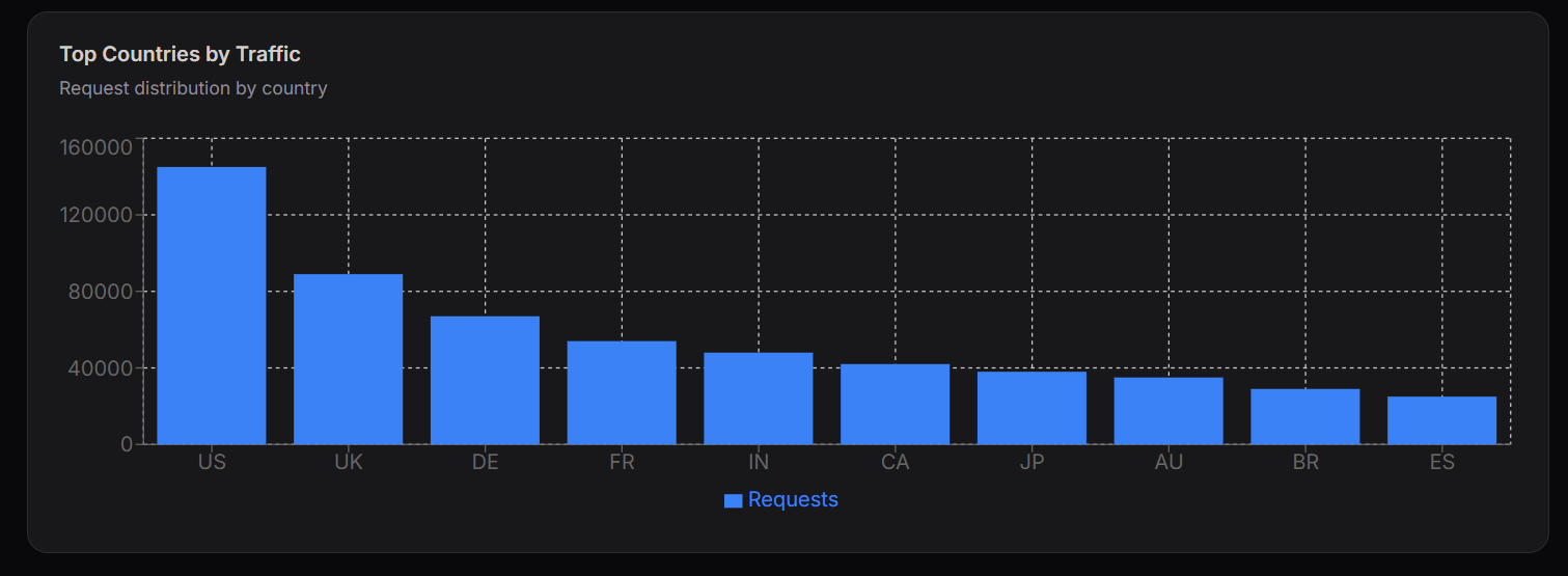 Top Countries Traffic