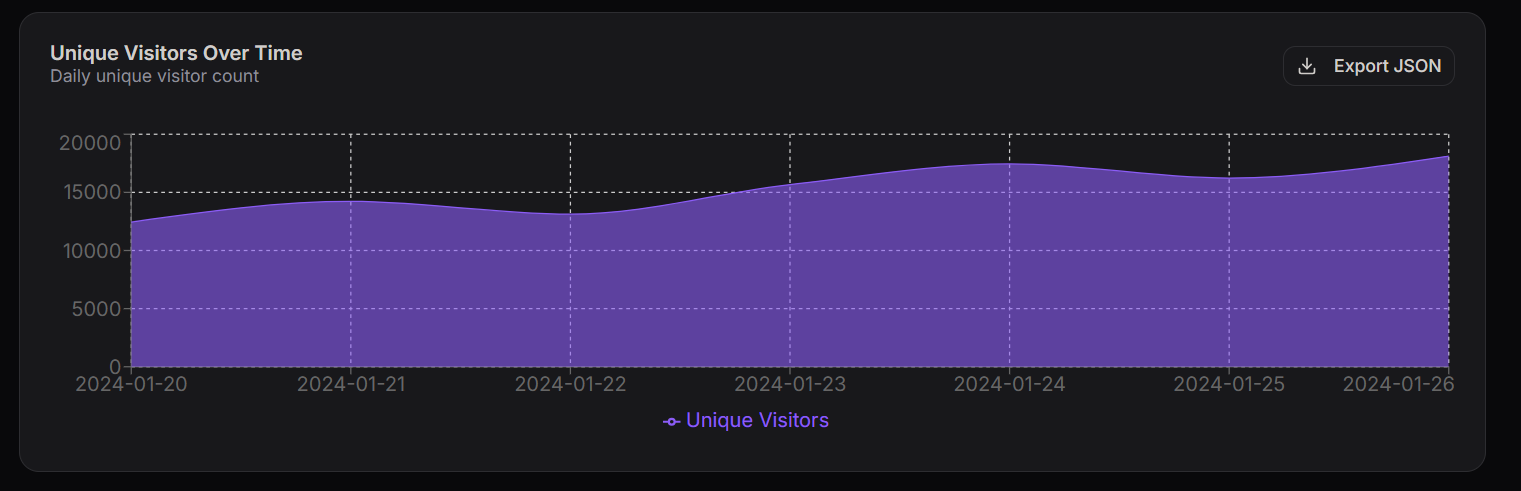 Unique Visitors Graph